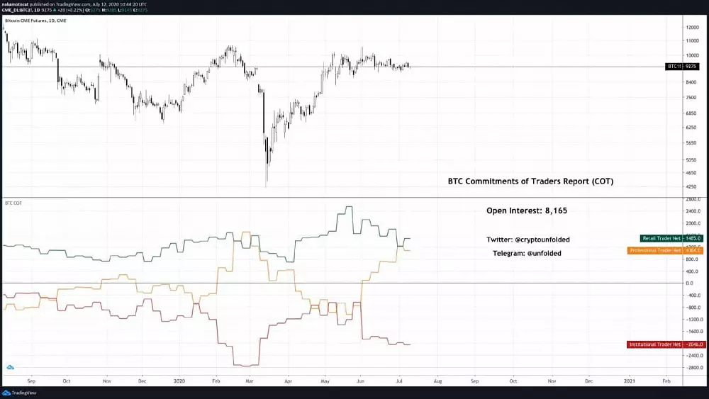 CME BTC futures shorts