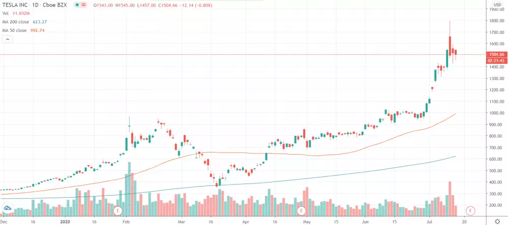 Tesla TSLA cboe