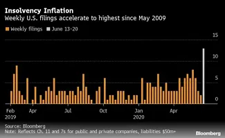 US-Bankruptcies-Bloomberg
