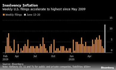 US-Bankruptcies-Bloomberg