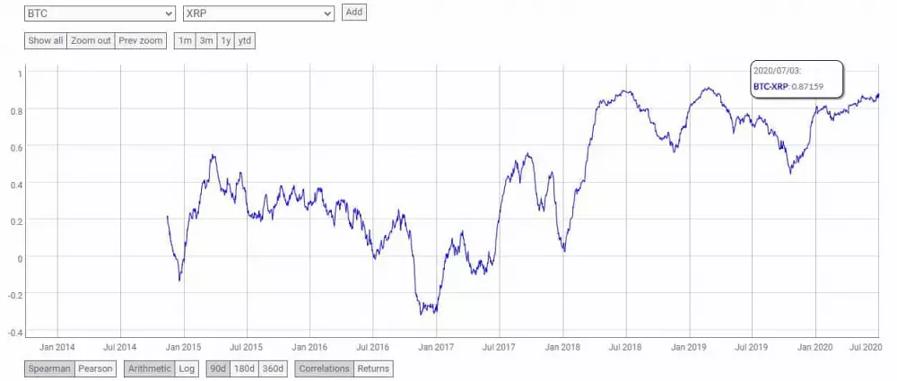 BTC XRP korelácia