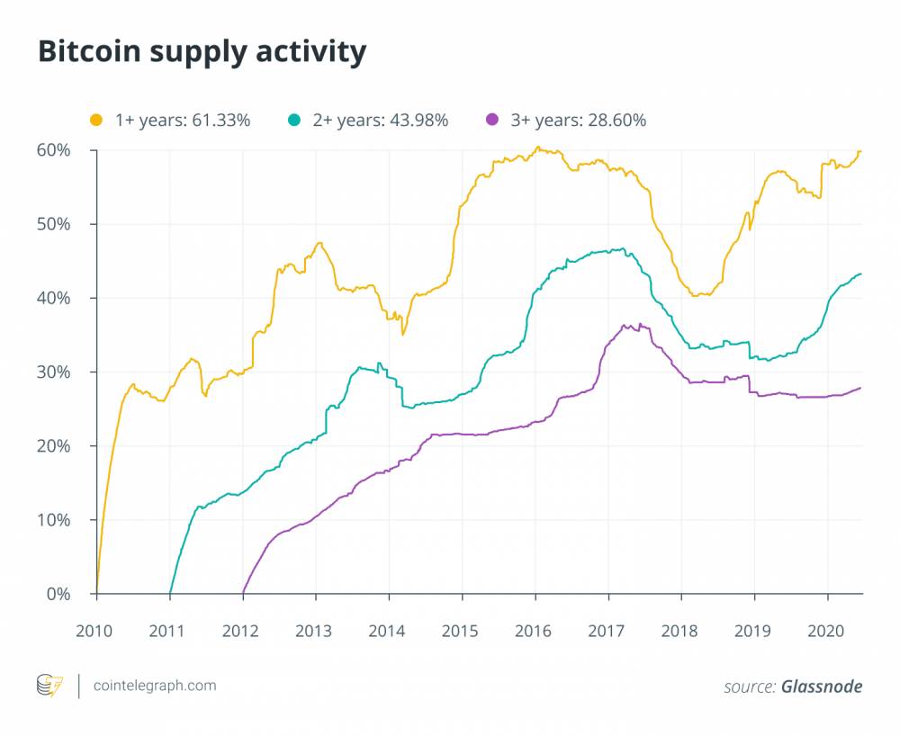 Počet HODL-ovaných Bitcoinov na historickom maxime