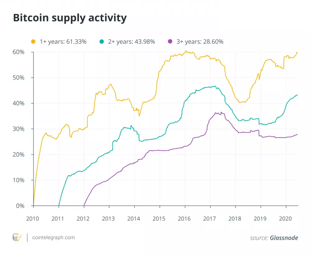 Počet HODL-ovaných Bitcoinov na historickom maxime