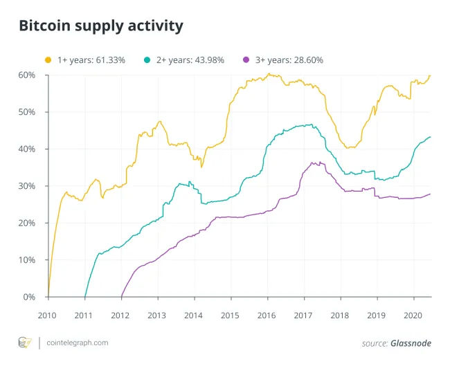 Počet HODL-ovaných Bitcoinov na historickom maxime