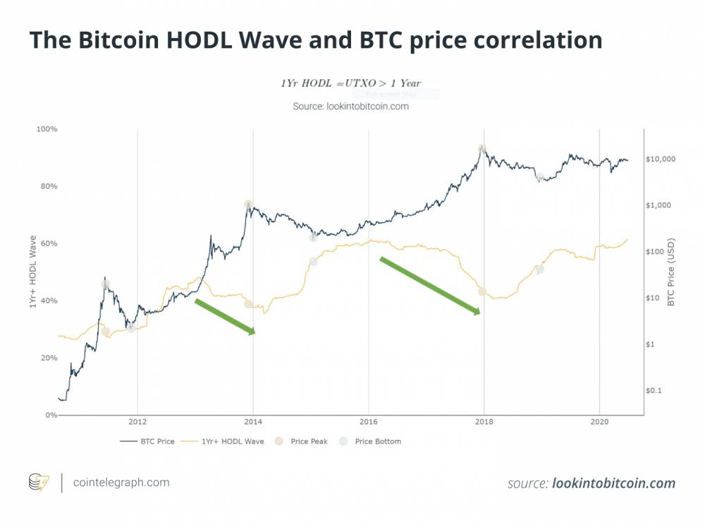 Porovnanie ceny Bitcoinu s objemom HODL pozícií