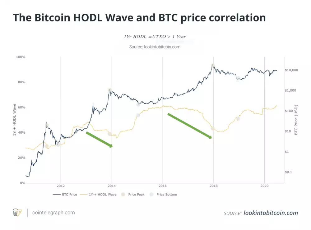 Porovnanie ceny Bitcoinu s objemom HODL pozícií