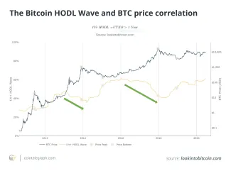Porovnanie ceny Bitcoinu s objemom HODL pozícií