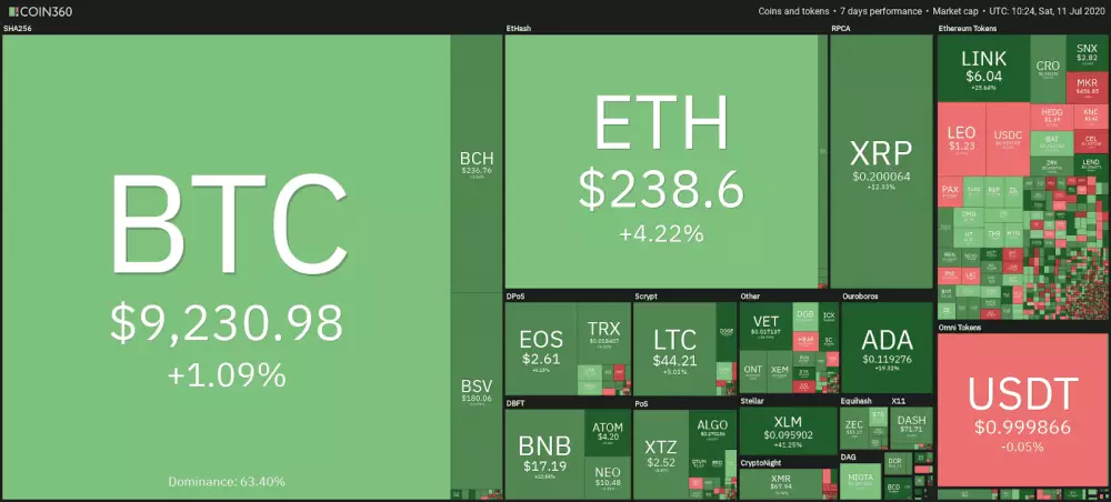 coin360 zmena za poslednych 7 dni