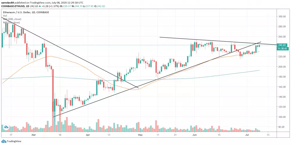 Ethereum graf daily