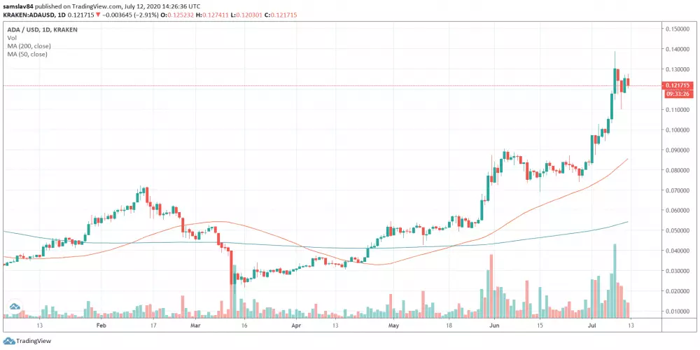 1D ADA/USD - Kraken