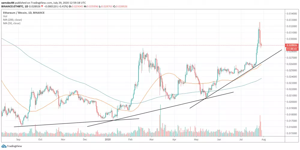 eth/btc parabola