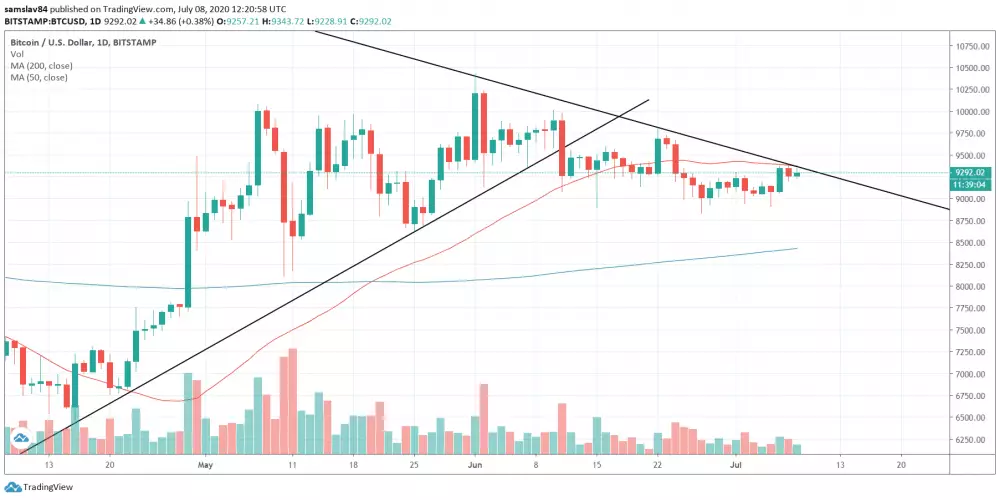 Bitcoin downtrend graf