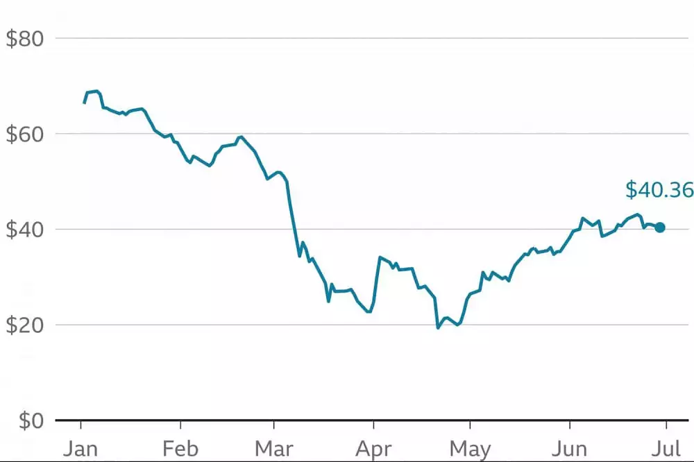 Brent crude v $ za barel