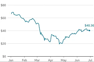 Brent crude v $ za barel