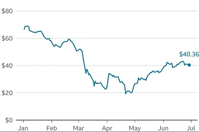 Brent crude v $ za barel