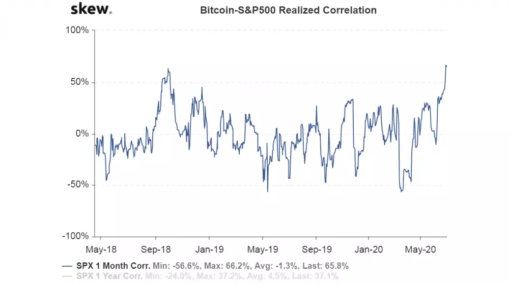 Korelácia BTC a S&P 500