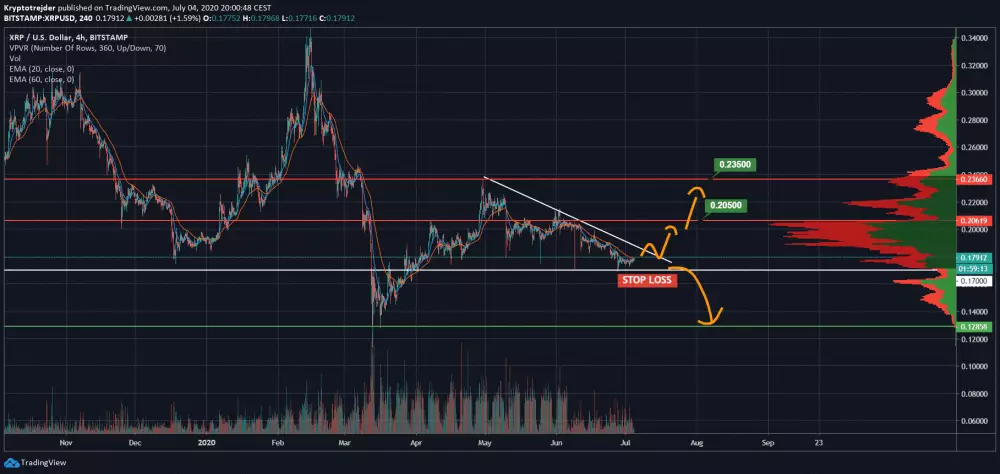 XRP cena