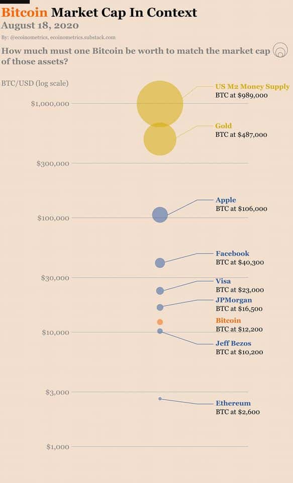 Kapitalizácia Bitcoinu v kontexte