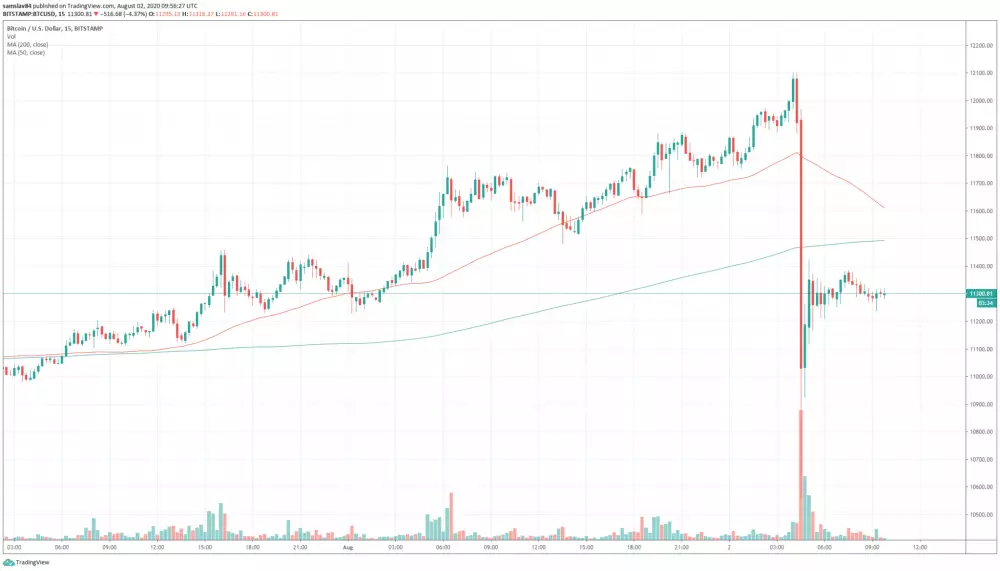 15m BTC/USD - Bitstamp