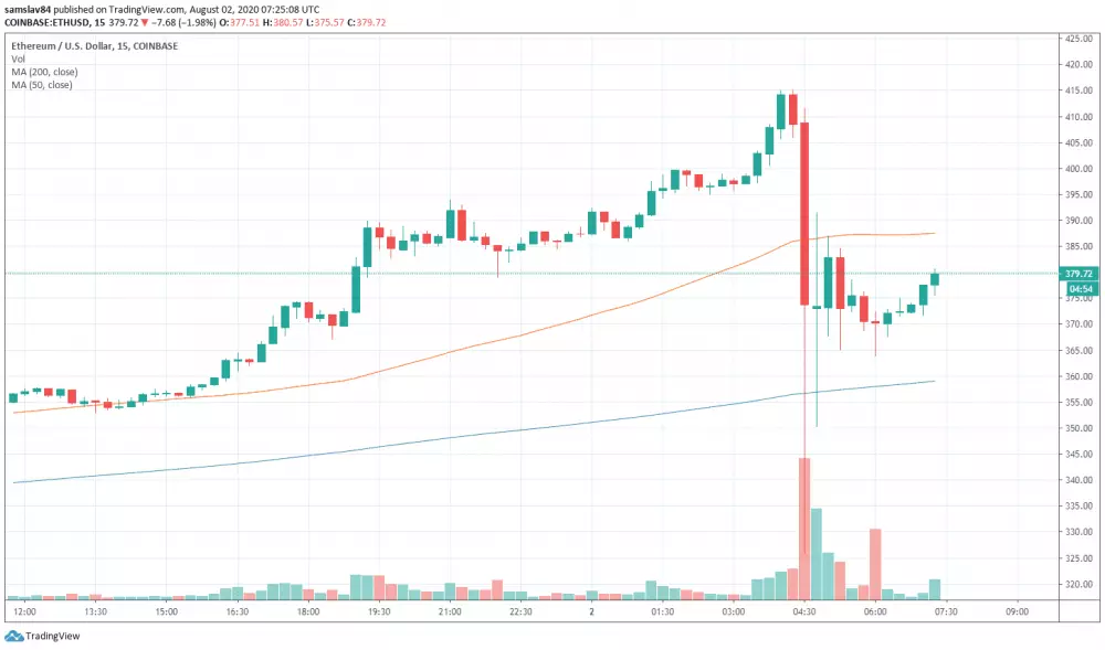 15m ETH/USD - Coinbase Pro