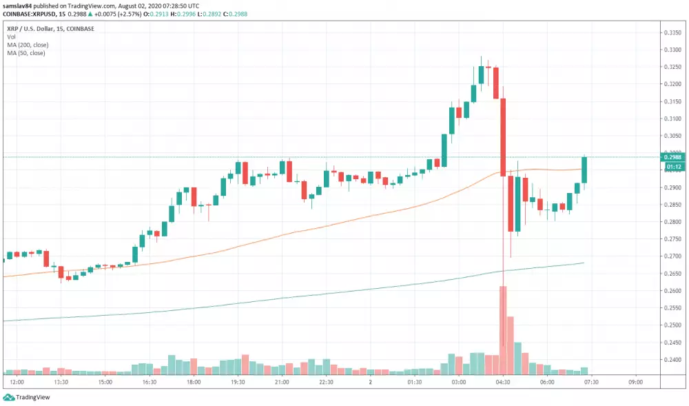 15m XRP/USD - Coinbase Pro