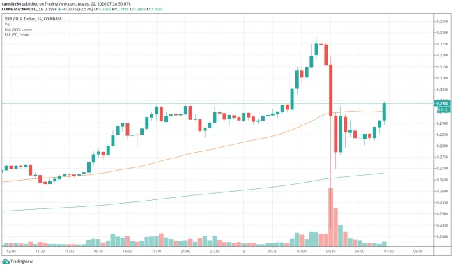 15m XRP/USD - Coinbase Pro
