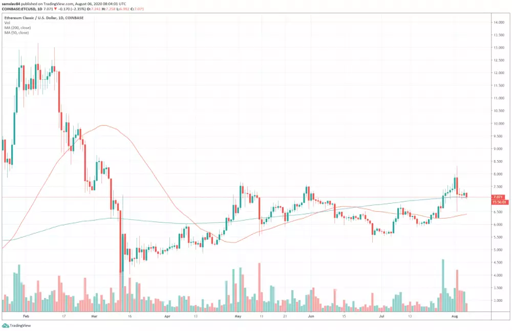 1D ETC/USD - Coinbase Pro