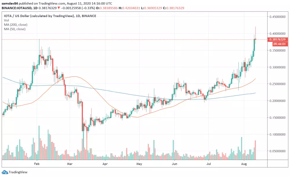 1D IOTA/USD - Binance