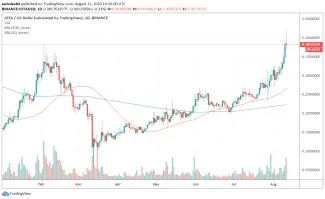 1D IOTA/USD - Binance