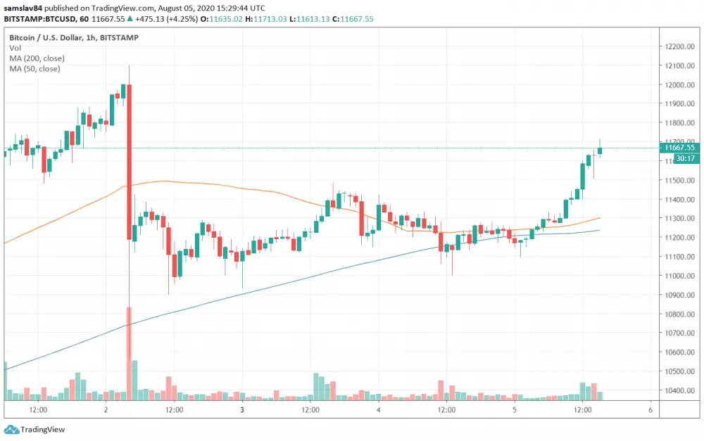 1h BTC/USD - Bitstamp