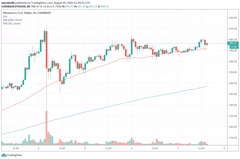 1h ETH/USD - Coinbase Pro