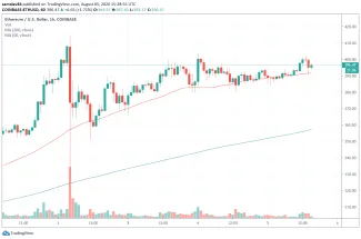 1h ETH/USD - Coinbase Pro