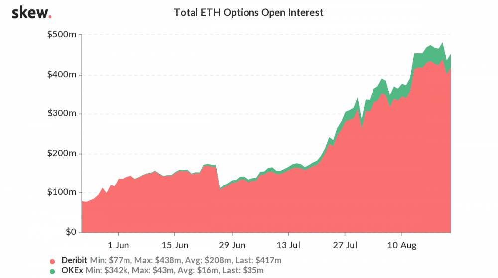 Celkový open interest na trhu s ETH opciami