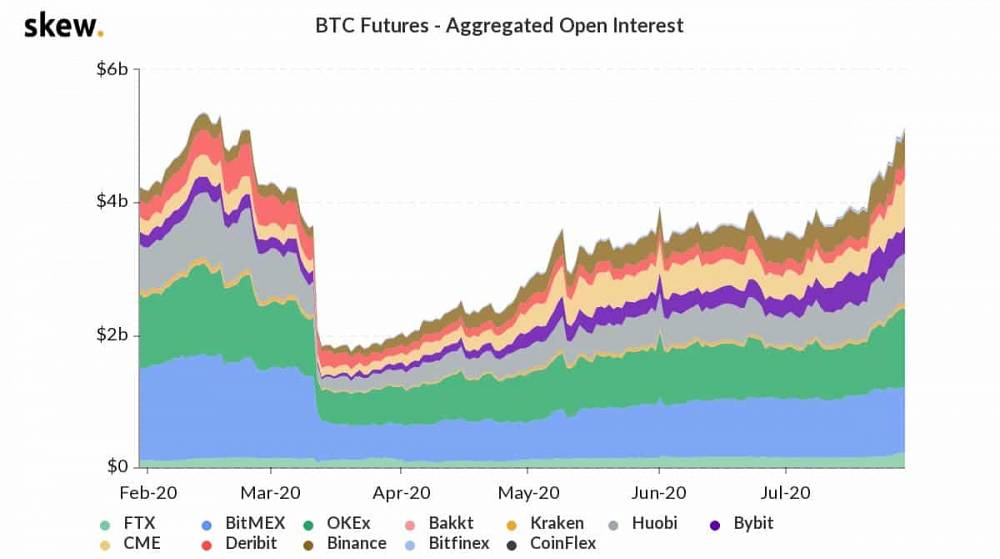 open interest btc futures
