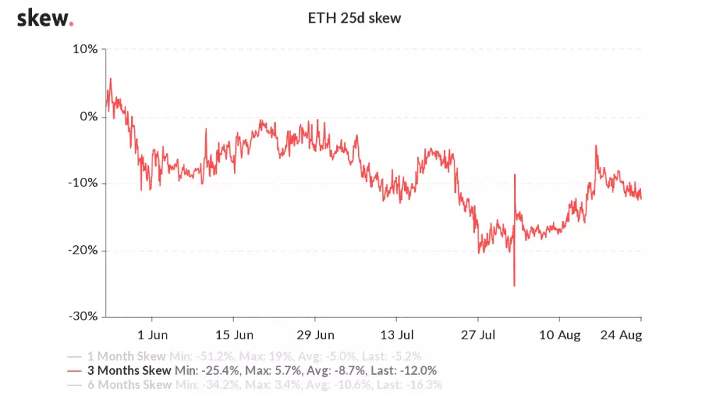 ETH 3-mesačné opcie - 25% delta Skew