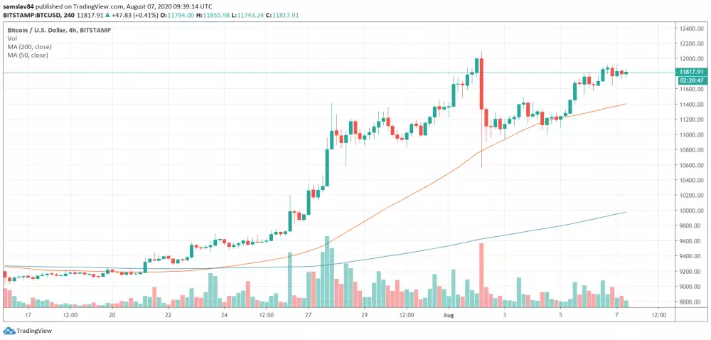 4h BTC/USD - Bitstamp