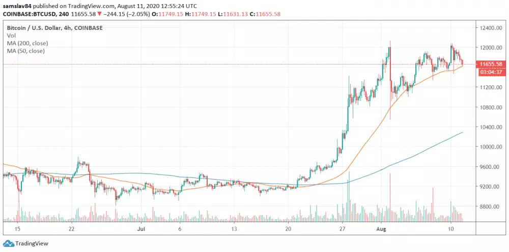 4h BTC/USD - Coinbase Pro