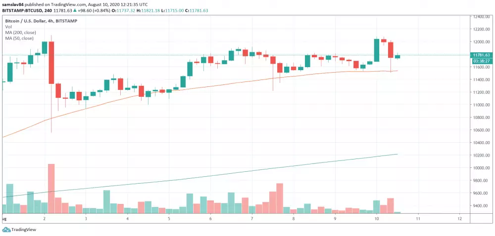 4h BTC/USD - Bitstamp