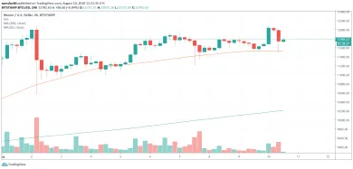 4h BTC/USD - Bitstamp
