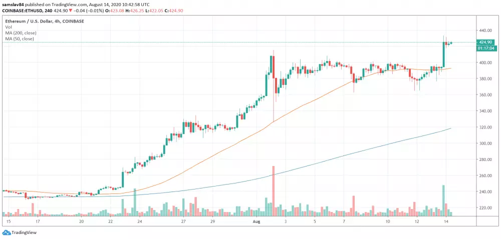 4h ETH/USD - Coinbase Pro