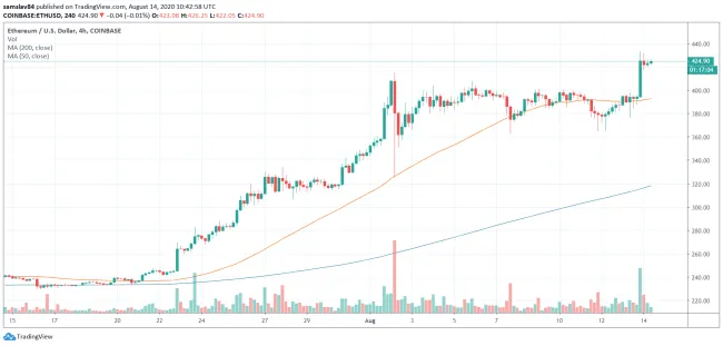 4h ETH/USD - Coinbase Pro