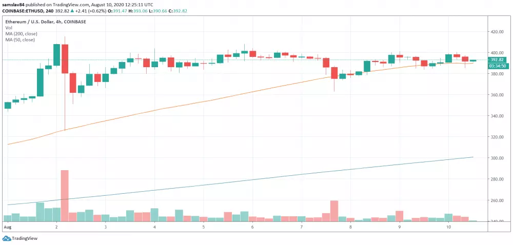 4h ETH/USD - Coinbase Pro