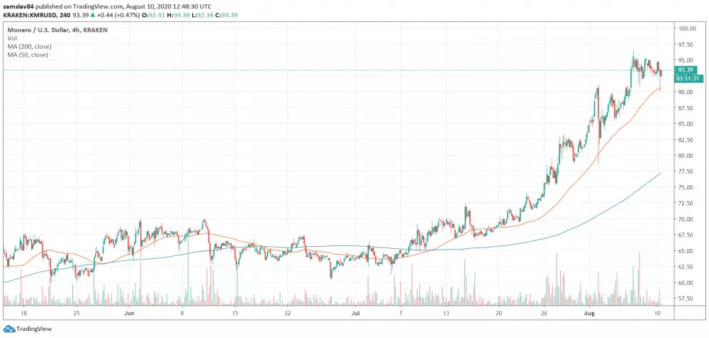 4h XMR/USD - Kraken