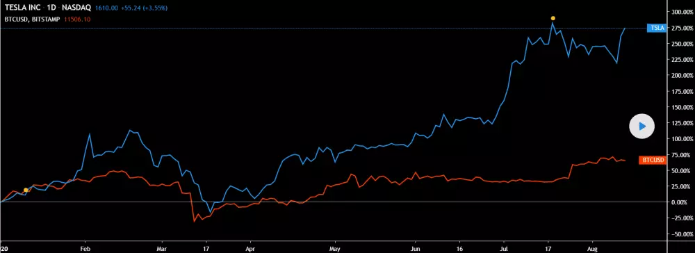 Bitcoin a Tesla