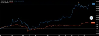 Bitcoin a Tesla