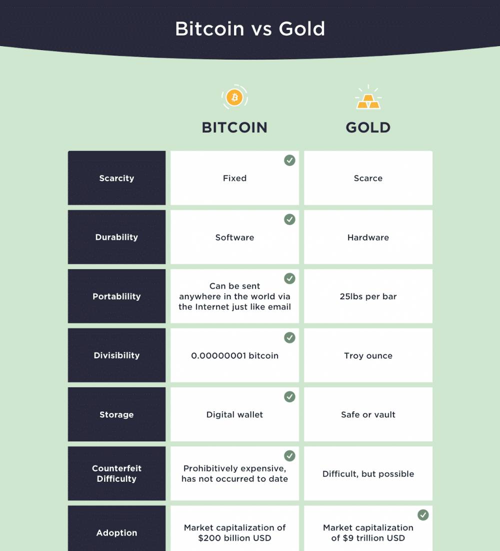 Bitcoin vs. zlato - porovnanie od Tylera Winklevossa