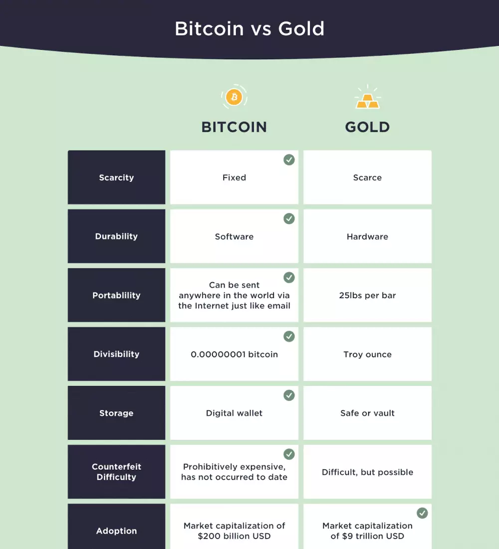 Bitcoin vs. zlato - porovnanie od Tylera Winklevossa