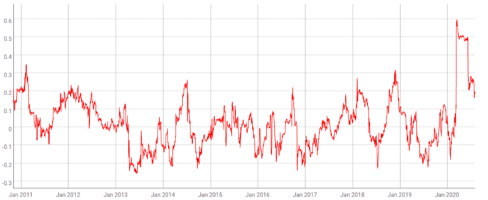 korelácia BTC so SP500