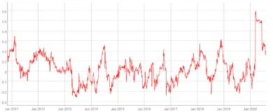 korelácia BTC so SP500