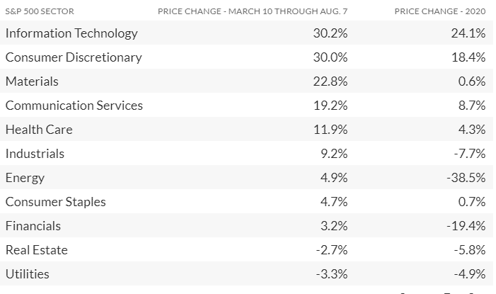 S&P 500 SECTOR